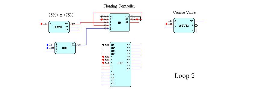 Figure 5 Valve Floating Control Configuration (CF353-118FC) in loop 2 is used as a floating or integral only controller.
