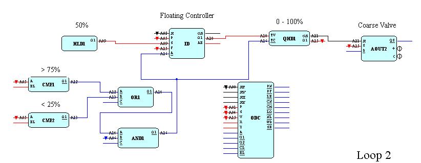 Figure 9 Valve Center Seeking Control Configuration (CF353-118CS) Applications In addition to the ph control system shown in Figure 1, a coarse/fine control strategy can be implemented on many