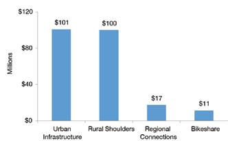 Rural Shoulders: $100 million per year In rural parts of the state, the addition or expansion of shoulders along highways is a good way to accommodate bicyclists and improve safety for pedestrians,