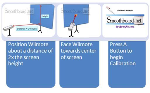 Poglavlje: Vodič za brzi start Naciljajte sa Wiimote-om centar površine na kojoj se vidi slika sa računara sa udaljenosti otprilike 2 puta većom od visine projektovane slike.