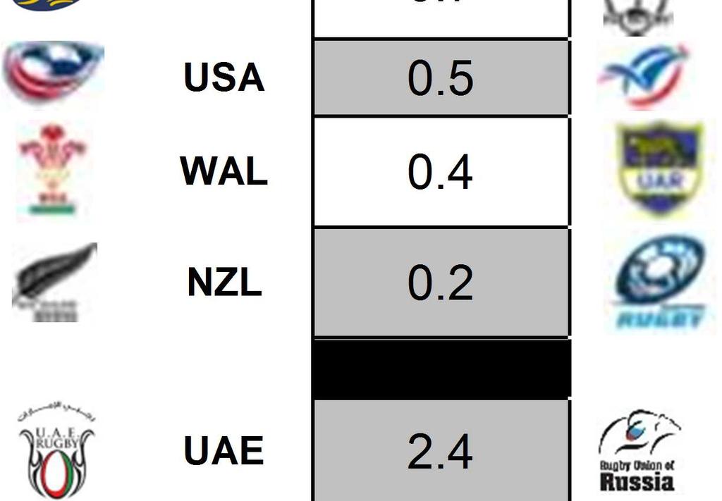 2 TOTAL PUNTS TOTAL CHIPS TOTAL GROUND TOTAL GRUBBER ARG 1.9 AUS 61% 13% 18% 8% ENG 1.