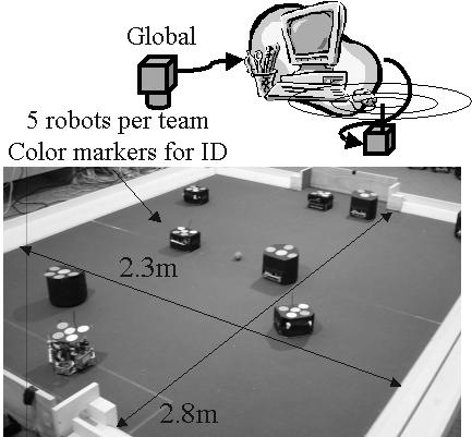 2.1 Small-size RoboCup Robot Soccer League RoboCup robot soccer is a world-wide initiative designed to advance the state-of-the-art in robot intelligence through friendly competition, with the