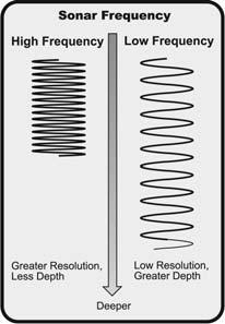 Low frequencies (83kHz) are typically used to achieve greater depth capability. The power output is the amount of energy generated by the sonar transmitter.