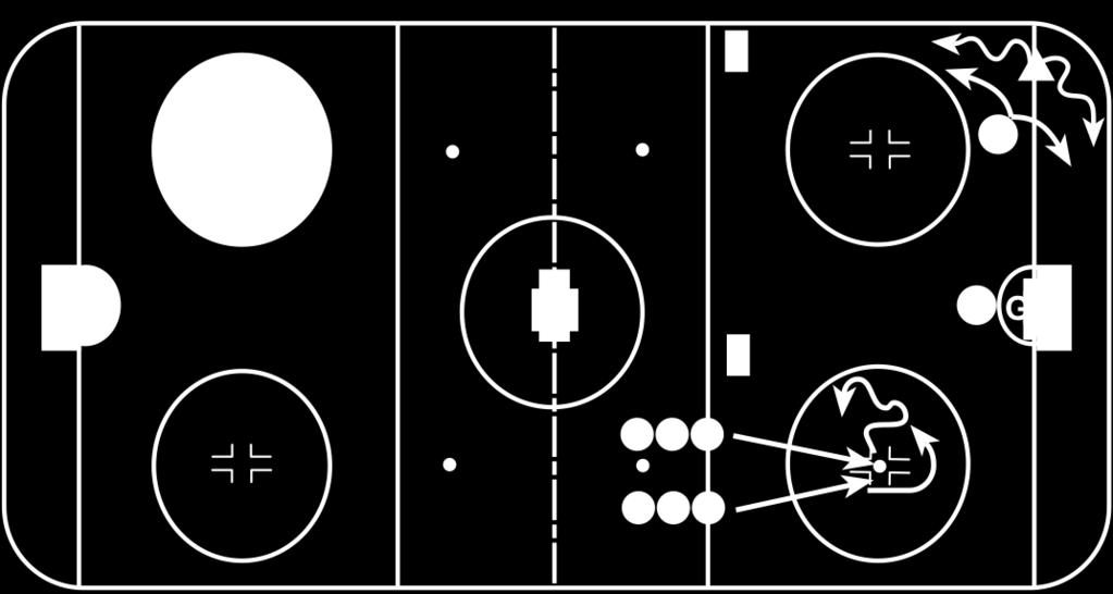 Diagonally player goes around coach, protects puck and drives to net. Puck Protection 2 1.