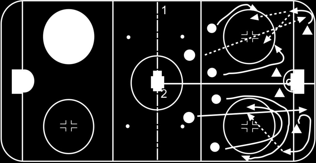 Breakouts 2 All breakout options. 5 players start by passing puck around in neutral zone, once puck is passed to coach, coach dumps it in and player go into zone for breakout.