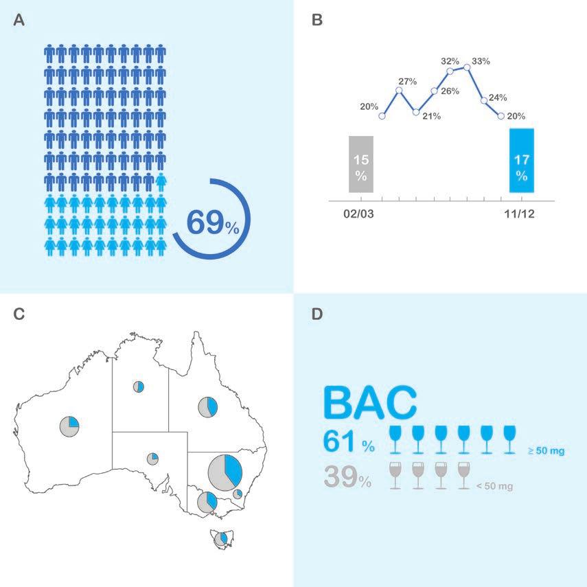 CASE STUDY: ALCOHOL AND DRUGS Figure 13 Alcohol-related drowning deaths of older Australians: A) by gender; B) by financial year; C) by state; D) by Blood Alcohol Content (BAC), between 1 July 2002
