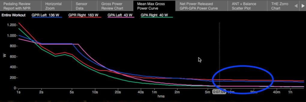 GPR/GPA Gross Power Released (GPR) for the right leg is higher than GPR for the left.