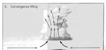 (1) Localized Convection (2) Convergence Lifting Four Ways to Lift
