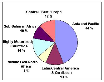 1999, the African region had the highest road traffic injury mortality rate in the world with 28.3 deaths per 100,000 population (Jacobs and Thomas, 2000).