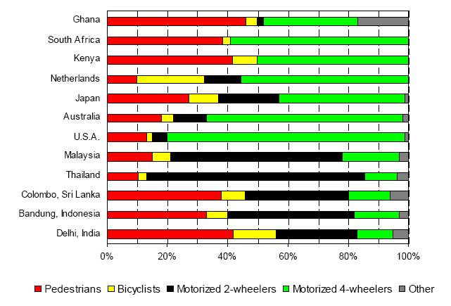 In 1998, there were 303 reported bicyclist deaths in Uganda accounting for 19 percent of total road casualties, while Kenya reported 285 bicyclist fatalities (14 percent of total casualties) for the