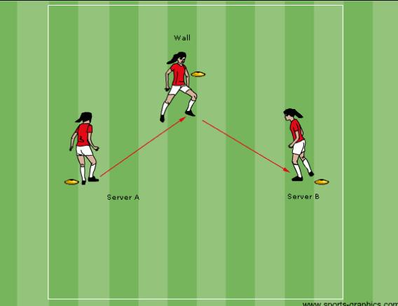 Combination Play By Gary Stephenson, Assistant Director of Coaching Three players with one ball Set of three cones (1 set per group of 3) The player at the point of the triangle is the wall player