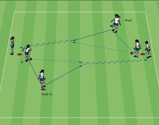 repeated for 1-2 minutes players rotate position Pass to the wall player is played in front/across the player The wall player moves so their body is open to the direction they are going to play the