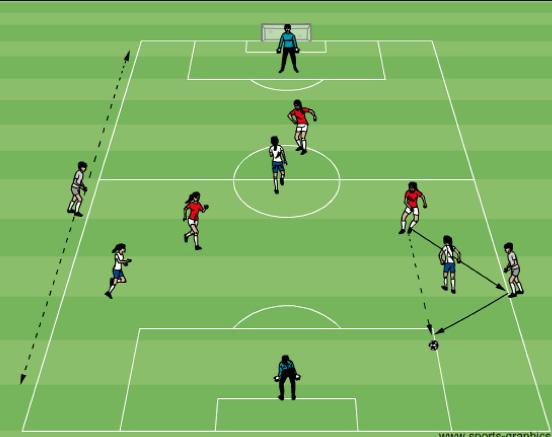 has a ball, they play the ball to the wall player (player A to wall player A) Wall player plays the ball first time into projected run of the player that played the ball to them.