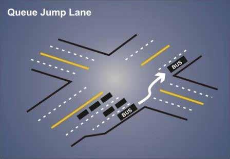 QUEUE JUMP Allows transit vehicles to move around a group of