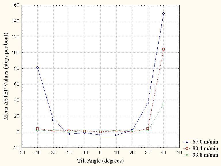 24 In summary, increasing tilt angles caused a decrease in pedometer accuracy.