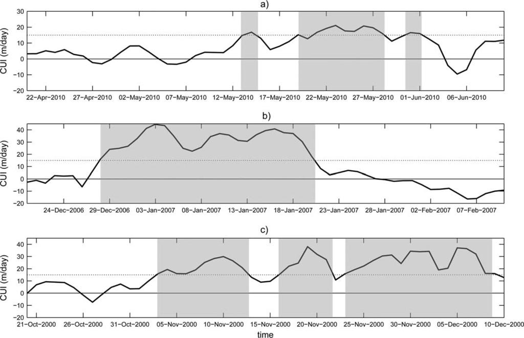 Figure 6. Calibration of the composite upwelling index. CUI (m/day) time series off Ningaloo (a) during May 2010 [Rossi et al., 2013], (b) from mid-december 2006 to January 2007 [Lowe et al.