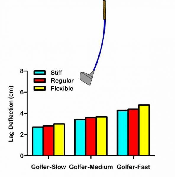 Figure 6 (B) Maximum lag deflection during the 9 optimized simulations. Images of the golf club portray a driver in a leading and lagging orientation respectively.
