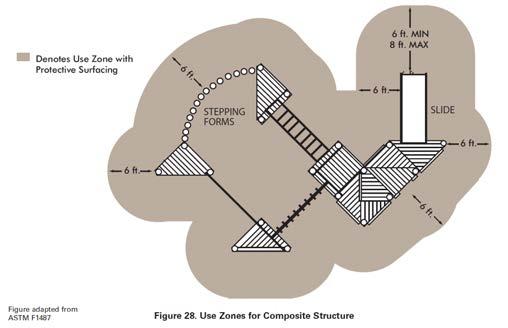 Define: Use Zone The surface under and around a piece of equipment onto which
