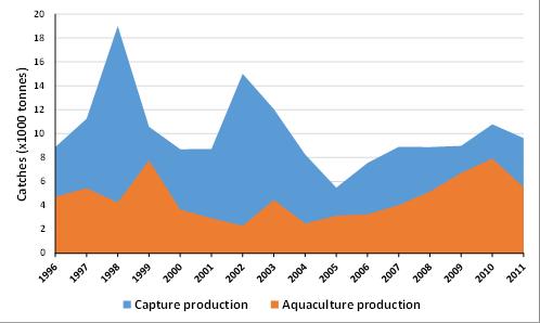 Appendix 9.1 Fisheries Study 1980 s up to 1989 down to 50,000 t in 1990 reaching its lowest level of 250 t in 1994.