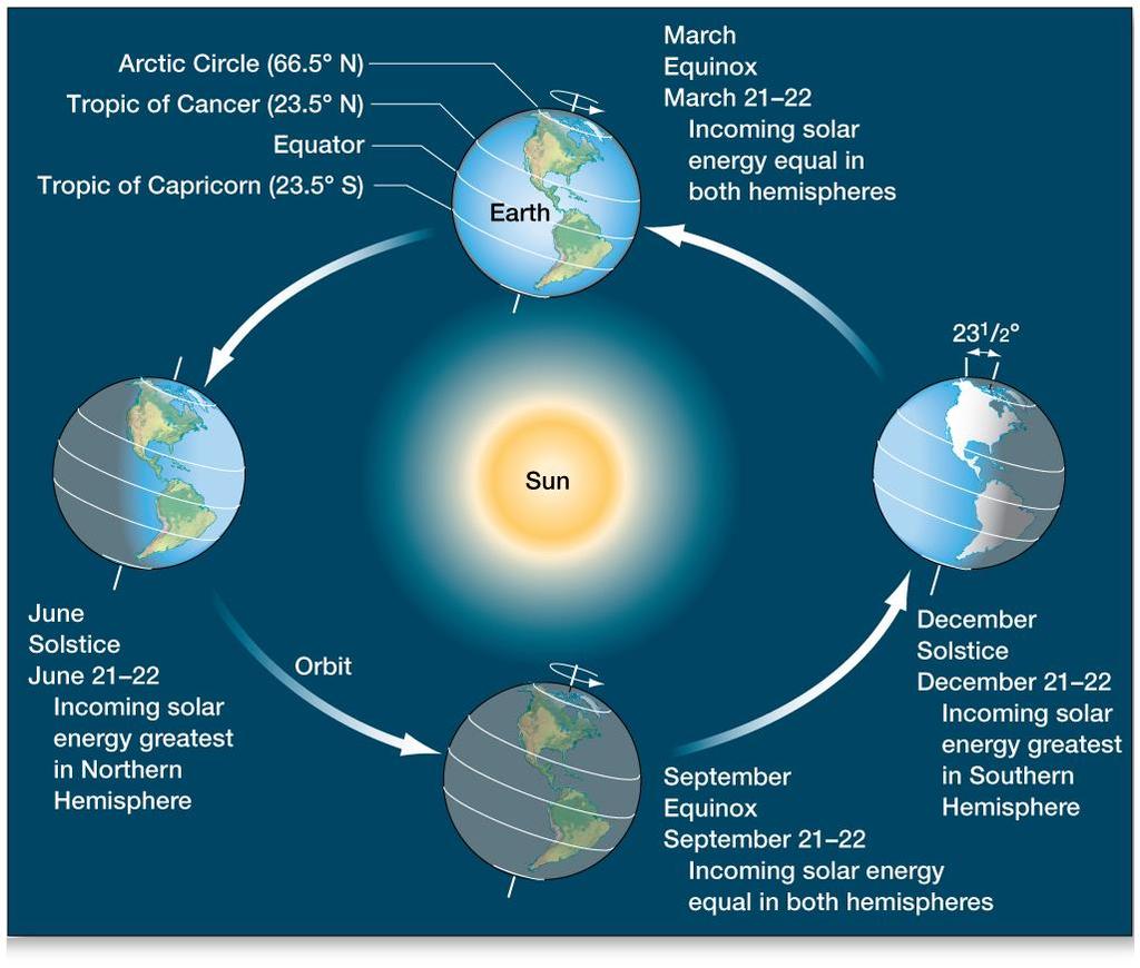 The Causes of Earth s Seasons