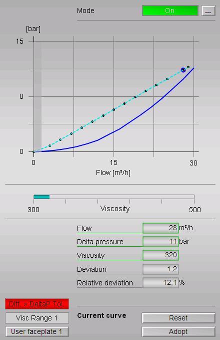 Monitoring of pressure loss with Calculation and display of pressure loss compared to flow rate Current characteristic line (1) depending on the viscosity with current working point.