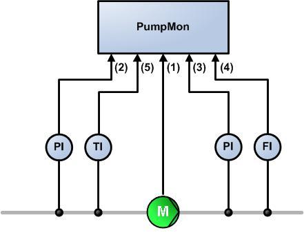 curve False-circuit detection Relevant measured values Flow rate of pumped medium (4) Inlet pressure, intake pressure (2) Output pressure, flow pressure (3) Active
