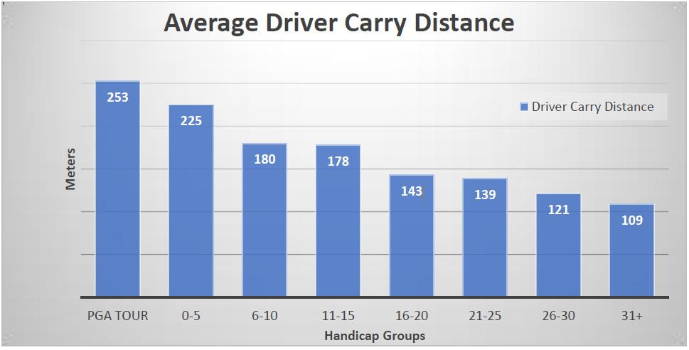 Process & Results A total of 61 Male Club Golfers ranging from scratch to 31+ handicaps were measured for average driver carry distance as determined by Flightscope and using a Tour level golf ball.