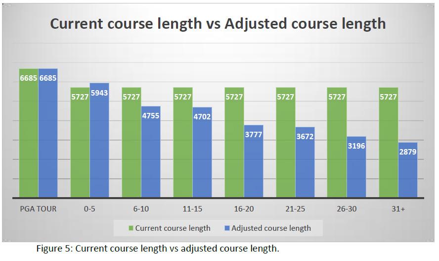 Abela s research notes that the average course length for club players is 14% less than the average PGA Tour course.