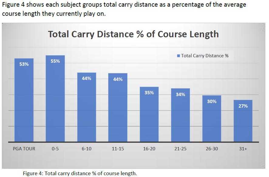 their players. The graphic below shows the total carry distance as a percentage of course length for each of the handicap groups.