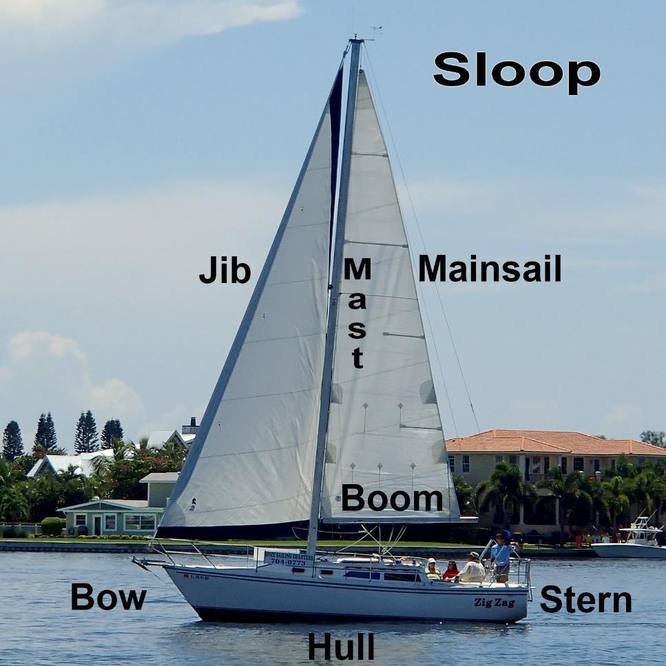 Main Parts of a Sailboat BOW The front part of a boat. (You bow to the front) HULL The main watertight floating body or shell of a boat.