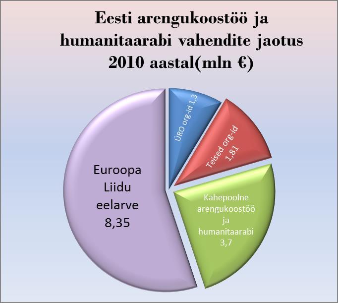 mis valitseb uute Euroopa Liidu liikmesriikide hulgas. Vanad olijad panustavad mitmepoolsesse abisse protsentuaalselt märkimisväärselt vähem.