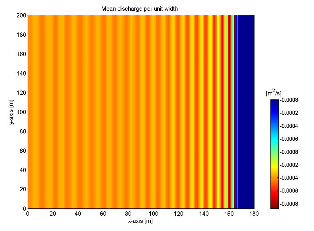 May 2008 The longshore dimension in dune overwash modelling Figure 25 Time-averaged cross-shore discharge per unit width over the model domain As the average discharge in the model is negative and