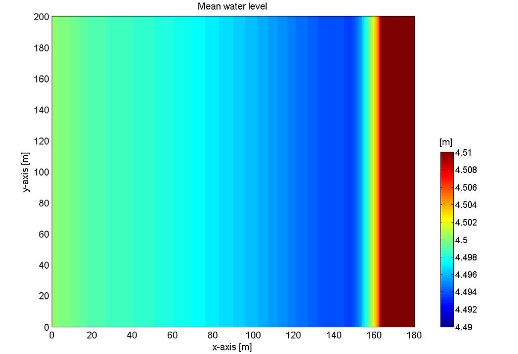 The longshore dimension in dune overwash modelling May 2008 Figure 30 Time-average water level in Test