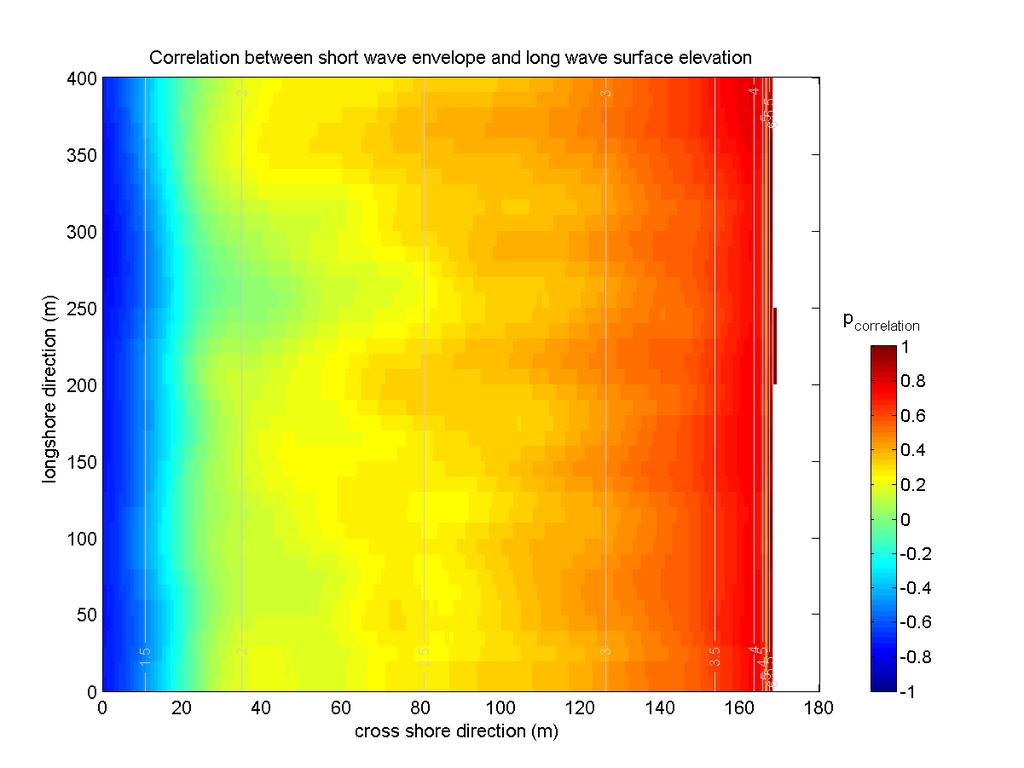 May 2008 The longshore dimension in dune overwash modelling Figure 75 Correlation coefficient between the short wave envelope and water surface elevation in