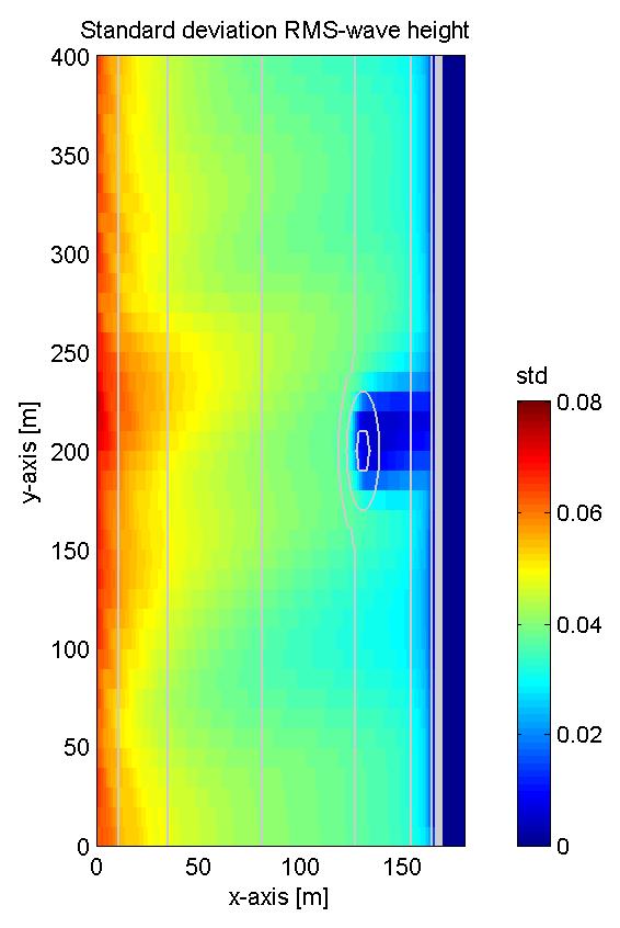 The longshore dimension in dune overwash modelling May 2008 Figure 78 Standard deviation of RMS-wave height (left panel), water surface level (right panel), over 30 minutes P.