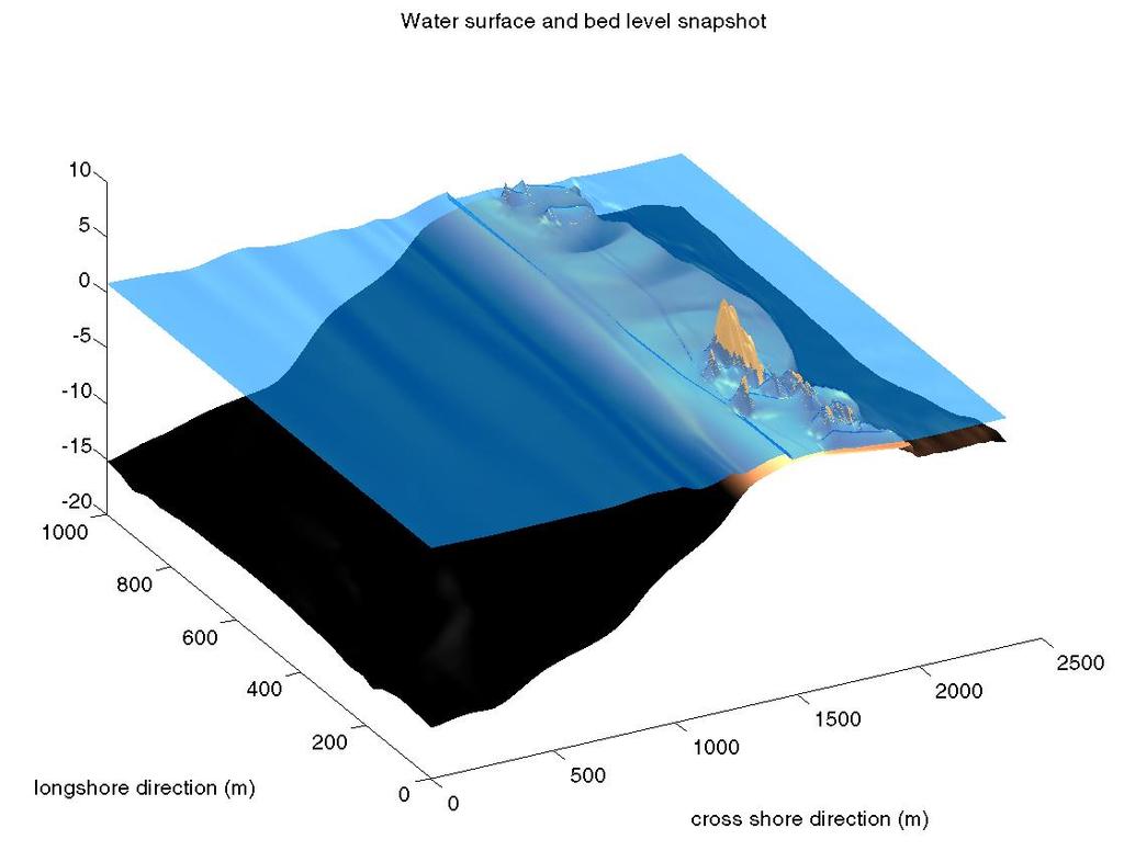 The longshore dimension in dune overwash modelling May 2008 Main report Figure 48 Snapshot of the water surface and bed level after thirty-two hours.