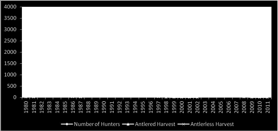 previous three-year average. Hunter Trends Between 1986 and 1998, the average number of deer hunters in GMU 54 was approximately 2,800.