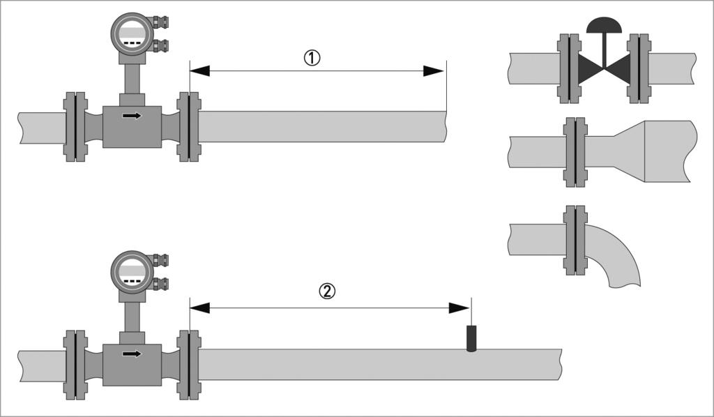 VERSAFLOW VORTEX INSTALLATION 3 3.5.2 Minimum outlet runs Figure 3-8: Minimum outlet runs 1 Upstream of pipe expanders, pipe bends, control valves, etc.