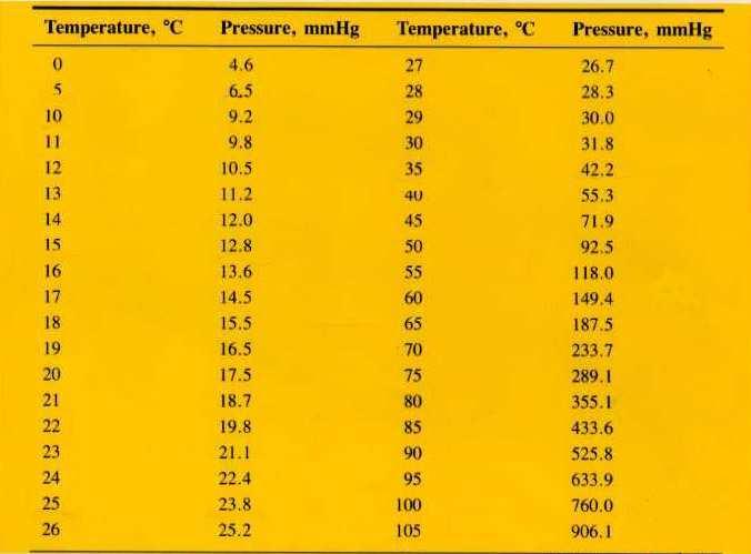 Gases Collected by Displacement of Water Atmospheric pressure equals the pressure of the gas plus the pressure of the water vapor P atmosphere = P gas + P H2O Water vapor pressure table Table of
