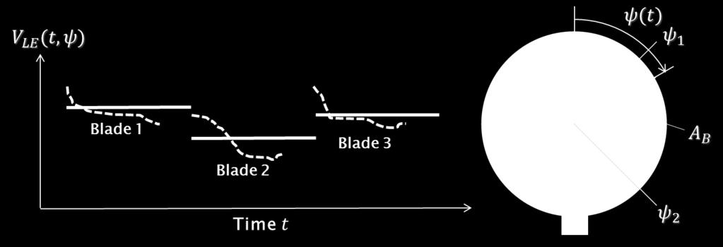 m i (t) = 2B ρar V LE 2 (t, ψ) C m0 (λ LE (t, ψ), β(t), V LE (t)), (5) where the blade local-effective wind speed is defined as V LE (ψ) = VdA A B (ψ), (6) B A B A B being the planform area of the