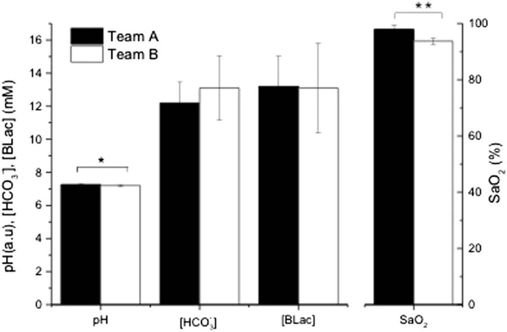 Anaerobic Contribution in Top-Elite Boxing Figure 1. Blood metabolic responses after Test match 2 (team A and team C). *p # 0.05; **p, 0.001.