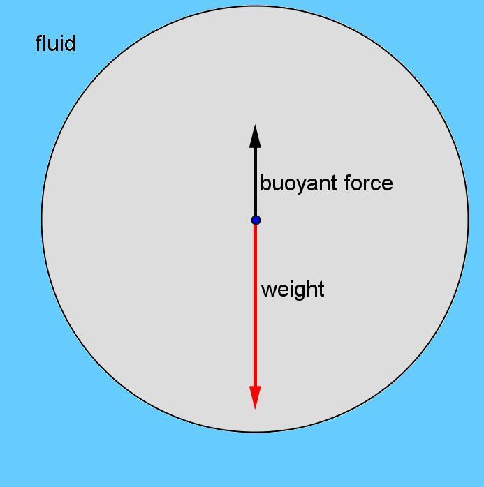 Task 3: Displaceent and Buoyancy Buoyancy is the ability to float in a liquid such as water.