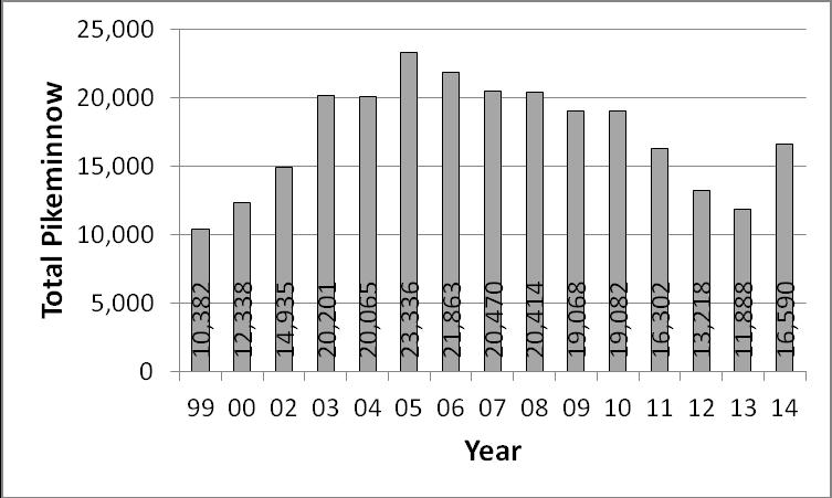 Figure 3. Numbers of non-target (incidental) fish by taxa captured in 2014. 4.0 DISCUSSION An increase in catch and CPUE was observed in 2014 relative to 2012 and 2013 (Figure 4).