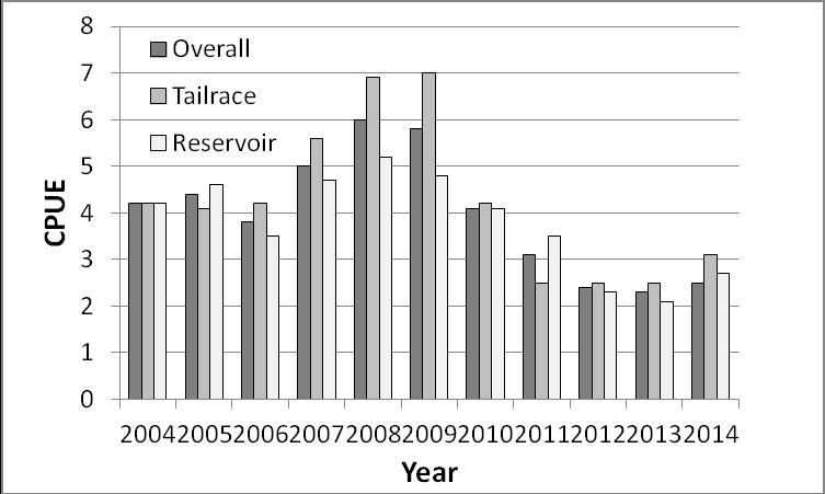 Figure 6. CPUE values by location for Wells Project pikeminnow removal program, 2004 to 2014.
