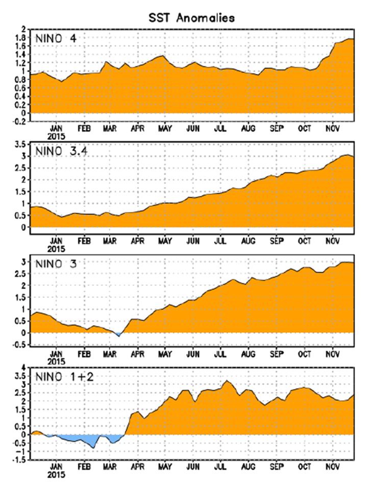 SST Anomalies from January to November 2015