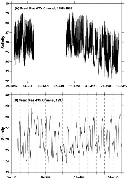 PHYSICAL OCEANOGRAPHY 23 Fig 10 (A) Salinity time series from the Great Bras d Or Channel. There are two records separated by a gap. The first record is from a depth of 4 m, the second from 3 m.