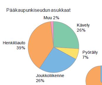 travel distance (km) Transport habits in Helsinki Metropolitan area (Helsinki,