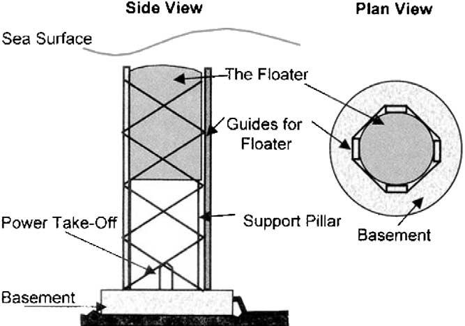 9) is an overtopping device for offshore operation developed by Sea Power International, Sweden. It consists of a floating basin supported by ballast tanks in four sections.