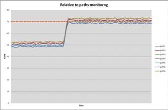 FIGURE 5: EXAMPLE RELATIVE TO PATH MONITORING (ALL PATHS) However if all paths are evaluated (as presented in figure 5) all paths seems to behave similar.