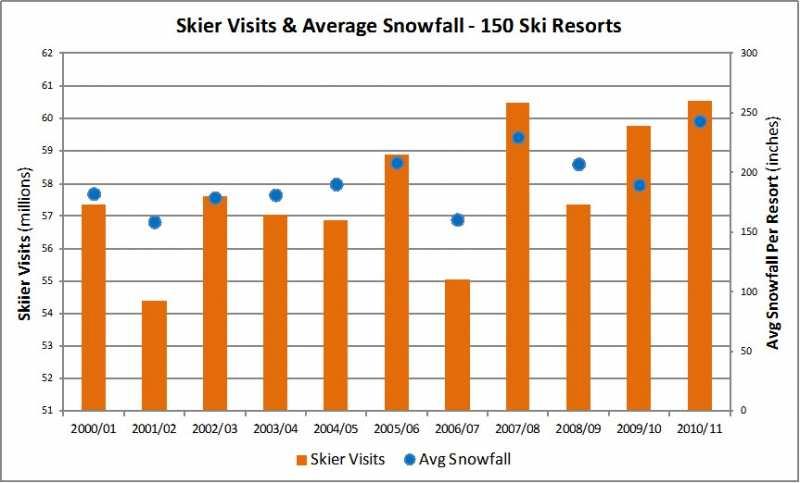 Snowfall Visitation at ski resorts is not so well